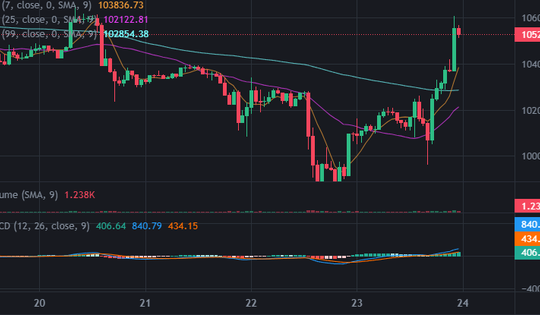 Bitcoin tăng mạnh sau tin Iran - Israel ngừng bắn