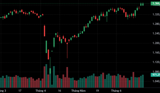 Xu hướng chứng khoán 25/6 giới đầu tư lạc quan