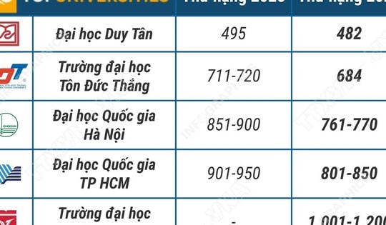 10 cơ sở giáo dục đại học Việt Nam trong Bảng xếp hạng đại học thế giới QS