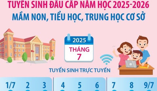 Từ 1/7/2025: Hà Nội tuyển sinh đầu cấp mầm non, tiểu học, trung học cơ sở