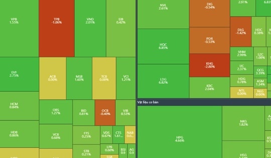 Chứng khoán tăng mạnh, phe mua áp đảo trong phiên giao dịch 8/7