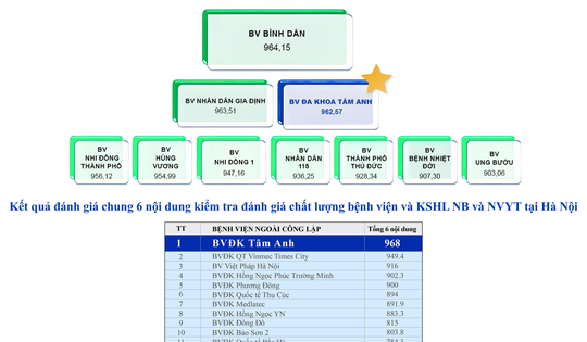 Hệ thống BVĐK Tâm Anh được Sở y tế TPHCM đánh giá dẫn đầu về chất lượng khối y tế tư nhân năm 2024