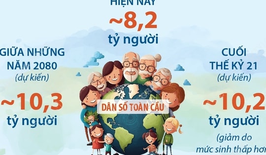 Dân số thế giới sẽ đạt đỉnh vào giữa những năm 2080