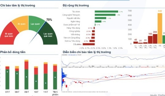 Xu hướng chứng khoán 14/7, cảnh báo tâm lý lạc quan quá mức