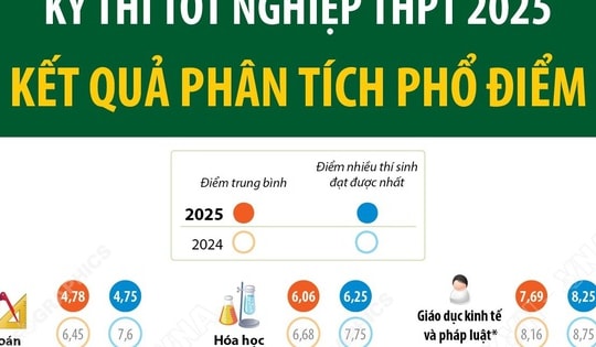 Kỳ thi tốt nghiệp THPT 2025: Kết quả phân tích phổ điểm