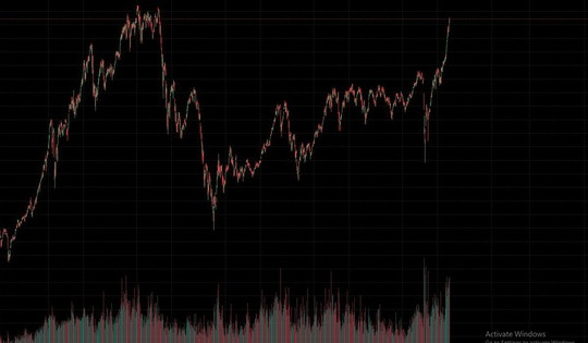 VN-Index chạm mốc 1,500 điểm, thanh khoản gần 40.000 tỷ đồng