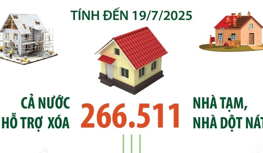 Tính đến 19/7/2025: Cả nước hỗ trợ xóa hơn 266.500 nhà tạm, nhà dột nát