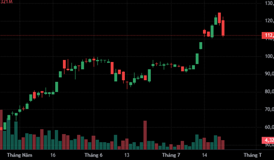 Xu hướng chứng khoán 22/7, nhà đầu tư cần giảm tỷ trọng cổ phiếu