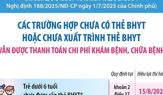 5 trường hợp chưa có thẻ BHYT vẫn được thanh toán chi phí khám chữa bệnh