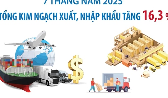 7 tháng năm 2025: Tổng kim ngạch xuất, nhập khẩu hàng hóa tăng 16,3%
