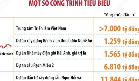 Khánh thành, khởi công đồng loạt 250 công trình, dự án chào mừng kỷ niệm 80 năm Quốc khánh 2/9
