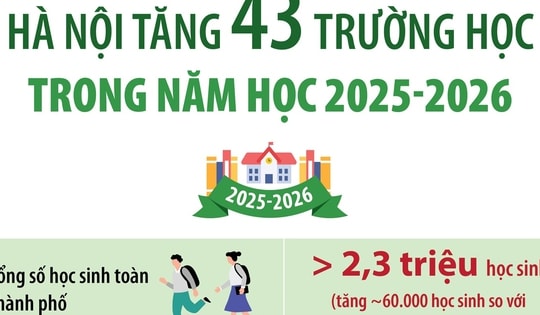 Hà Nội tăng 43 trường học trong năm học 2025 - 2026