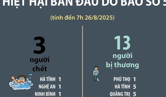 Thiệt hại ban đầu do bão số 5 (tính đến 7h ngày 26/8/2025)