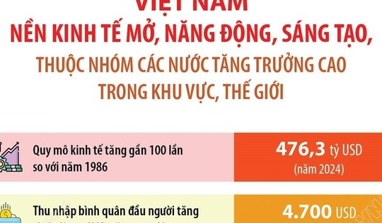 80 năm Quốc khánh: Nền kinh tế Việt Nam thuộc nhóm tăng trưởng cao toàn cầu
