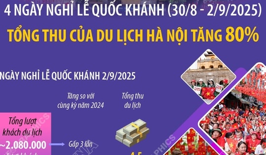 Tổng thu của du lịch Hà Nội tăng 80% dịp Quốc khánh 2/9/2025