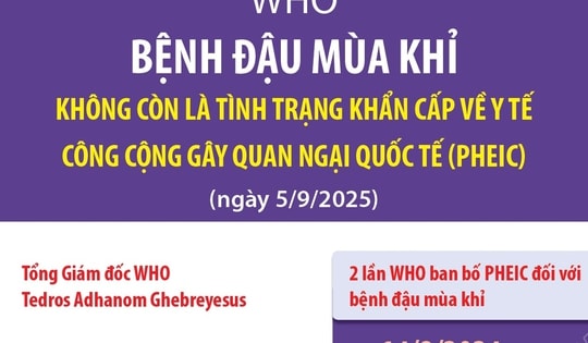 WHO: Bệnh đậu mùa khỉ không còn là tình trạng khẩn cấp về y tế công cộng