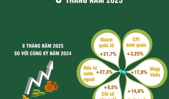 8 tháng năm 2025: Kinh tế có nhiều tín hiệu tích cực