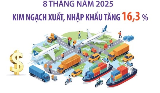 8 tháng năm 2025: Kim ngạch xuất, nhập khẩu tăng 16,3%
