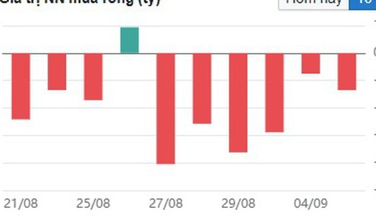 Nước ngoài bán ròng rất mạnh khi VN-Index lập đỉnh