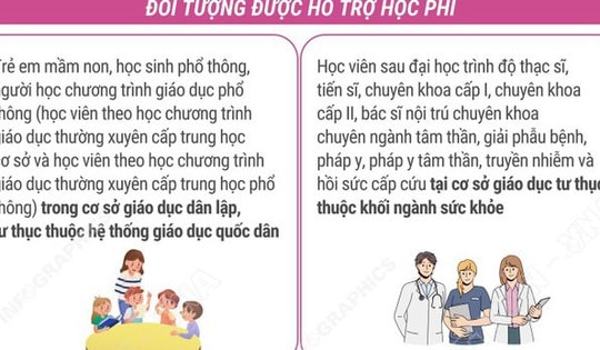 Chi tiết đối tượng được hỗ trợ học phí, chi phí học tập