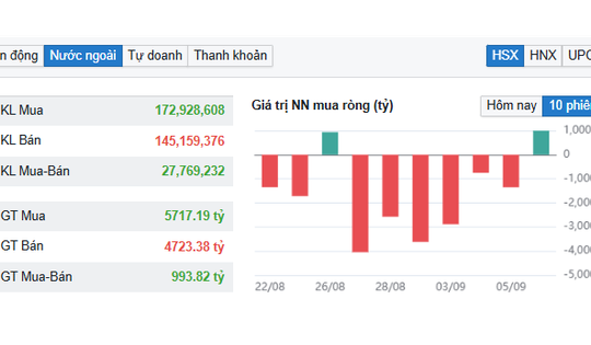 Nhà đầu tư nước ngoài gom cổ phiếu khi VN-Index 'đỏ lửa'