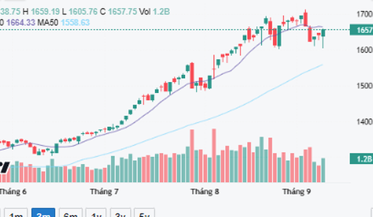 VN-Index đưa nhà đầu tư 'chao liệng' trong 30 phút cuối phiên