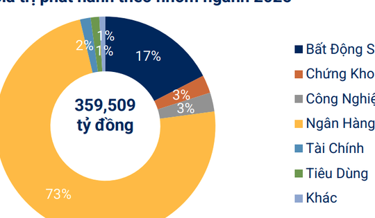 Gần 70.000 tỷ đồng trái phiếu sẽ đáo hạn trong 4 tháng cuối năm