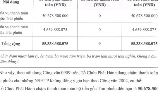 SmartMind báo cáo sự kiện vi phạm liên quan trái phiếu Big Gain