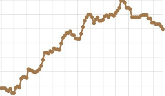 Giá USD giảm, người đầu cơ đối mặt thua lỗ