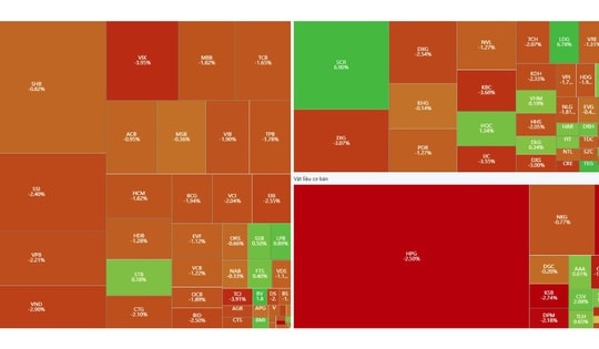 Vắng thanh khoản khiến VN-Index giảm gần 10 điểm