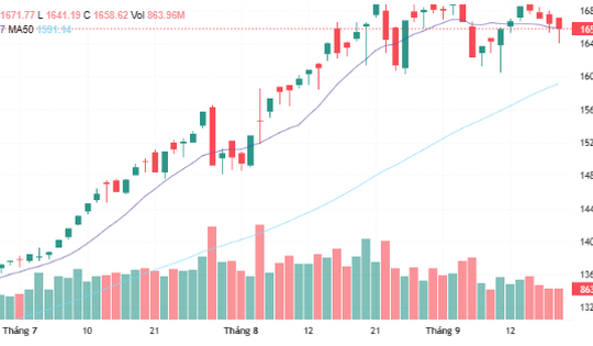 Xu hướng chứng khoán 22/9, nhà đầu tư nên thận trọng