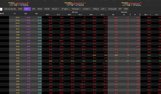 VN-Index tiếp tục giảm điểm theo kịch bản đã được dự báo