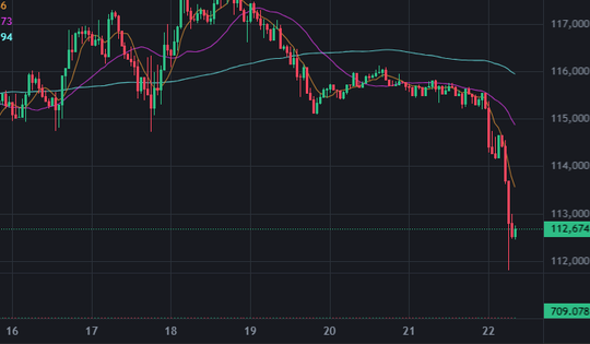 Tiền điện tử (Crypto) bất ngờ 'bốc hơi' hơn 200 tỷ USD
