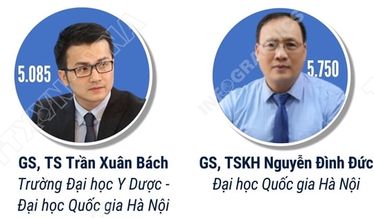 9 nhà khoa học Việt Nam lọt top 10.000 nhà khoa học có ảnh hưởng nhất thế giới năm 2025