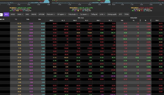 Thanh khoản VN-Index cạn kiệt