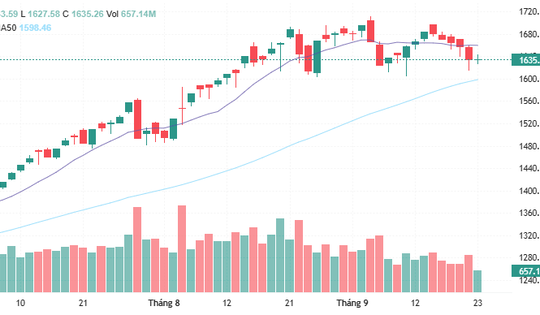 Xu hướng chứng khoán 24/9 chờ tín hiệu dòng tiền trong bối cảnh thanh khoản cạn kiệt