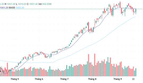 Xu hướng chứng khoán 25/9, mở vị thế mua mới