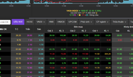 VN-Index tăng nhẹ, củng cố thanh khoản