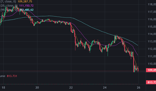 Hoảng loạn trên thị trường tiền điện tử