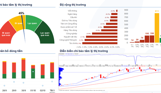 Xu hướng chứng khoán 3/10, VN-Index có thể quay lại đà tăng