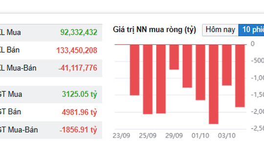 Khối ngoại xả gần 2.000 tỷ đồng trong phiên VN-Index tăng mạnh