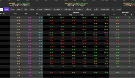 VN-Index lập kỷ lục cao nhất từ trước đến nay