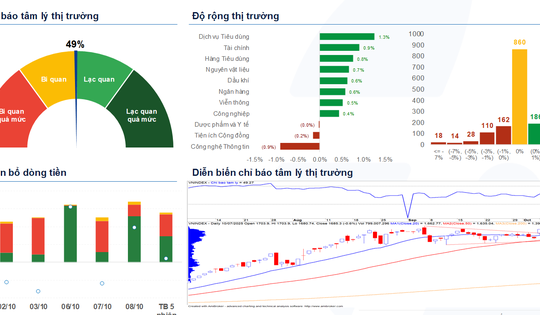 Xu hướng chứng khoán 9/10, tiếp tục mua mới cổ phiếu