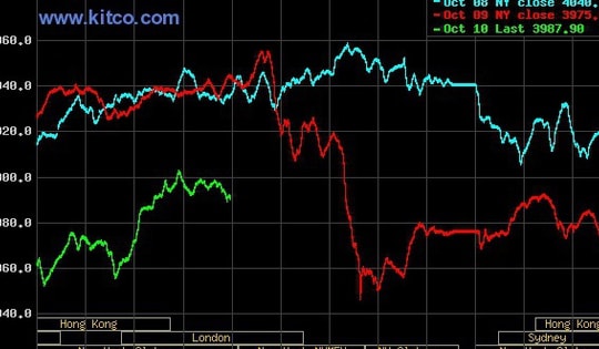 Cảnh báo giá vàng, bạc thế giới rung lắc mạnh