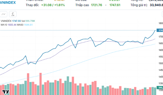 Xu hướng chứng khoán 13/10 có thể tiếp tục thiết lập kỷ lục