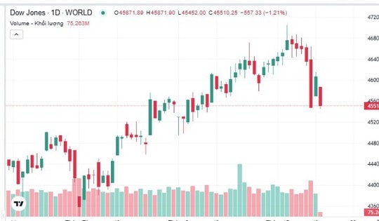 Thị trường tài chính Mỹ lại rung chuyển vì thuế quan