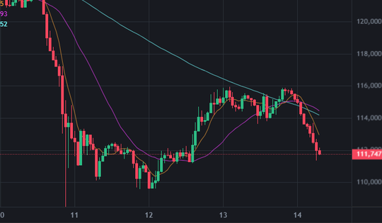 Thị trường tiền điện tử nguy cơ cháy tài khoản lần thứ hai trong 3 ngày