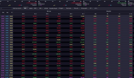 VN-Index chìm trong sắc đỏ ở phiên điều chỉnh thứ 2