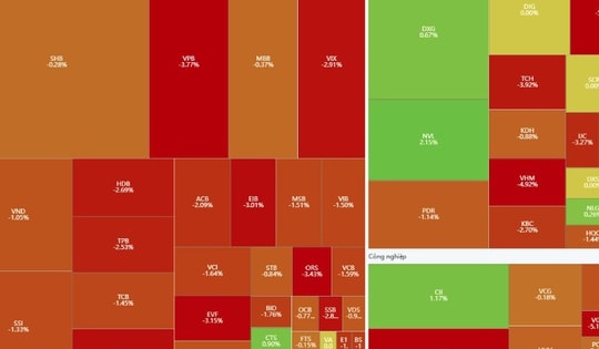 VN-Index thoái về 1,731.19 điểm trong bối cảnh 'anh cả' VIC bị chốt lời