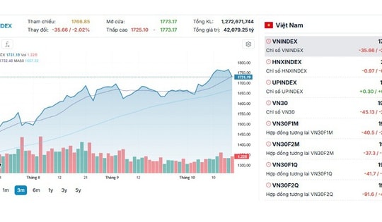 Xu hướng chứng khoán 20/10, quan sát vùng hỗ trợ